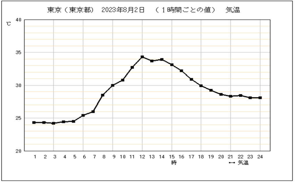 【ランニング】夏は走れない？消費カロリー暑いと増える？　気温の推移