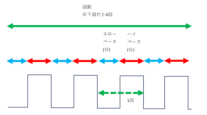 インターバル走のダイエット効果は？消費カロリー計算　カロリー計算の前提条件